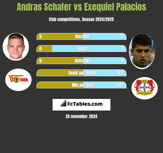 Andras Schafer vs Exequiel Palacios h2h player stats