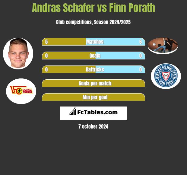 Andras Schafer vs Finn Porath h2h player stats