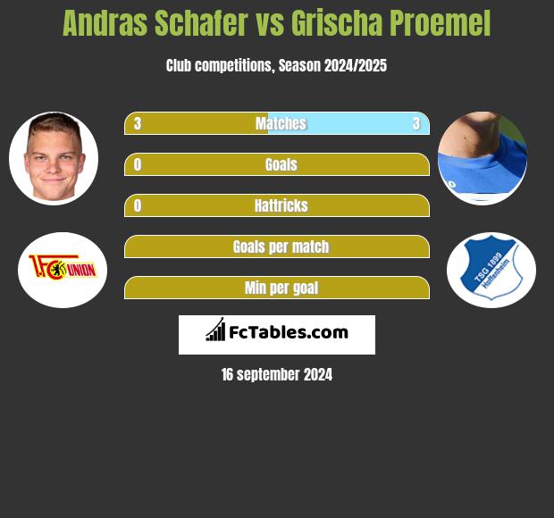 Andras Schafer vs Grischa Proemel h2h player stats