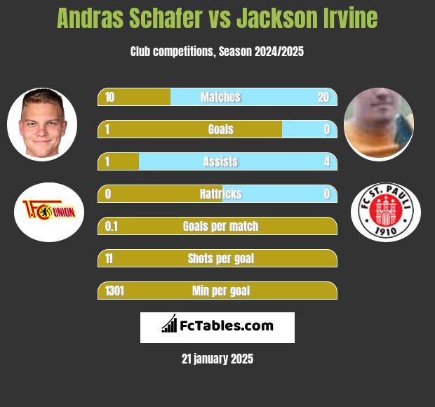 Andras Schafer vs Jackson Irvine h2h player stats