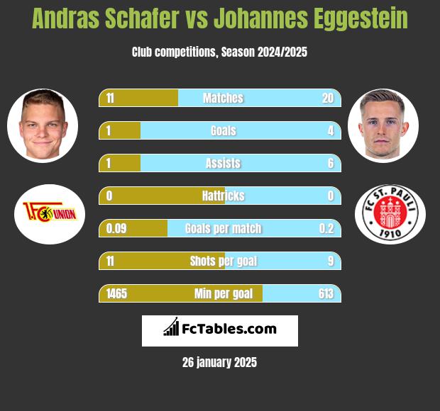 Andras Schafer vs Johannes Eggestein h2h player stats