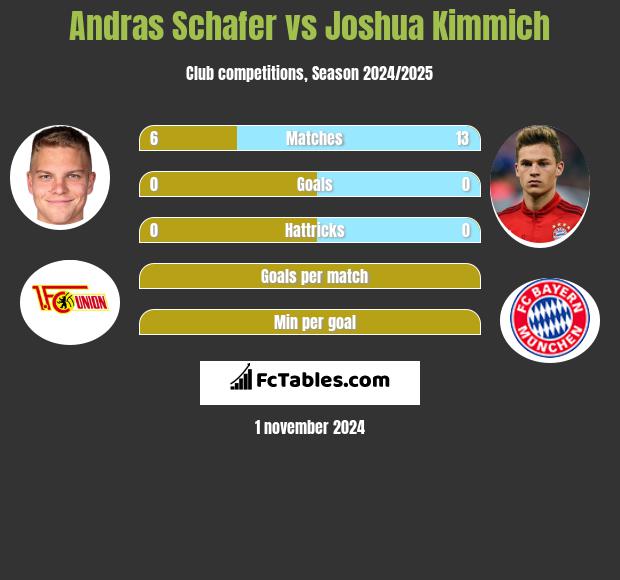 Andras Schafer vs Joshua Kimmich h2h player stats