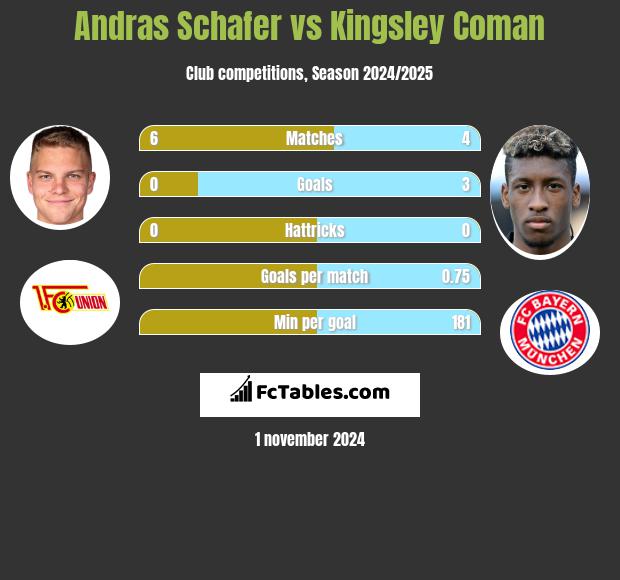 Andras Schafer vs Kingsley Coman h2h player stats