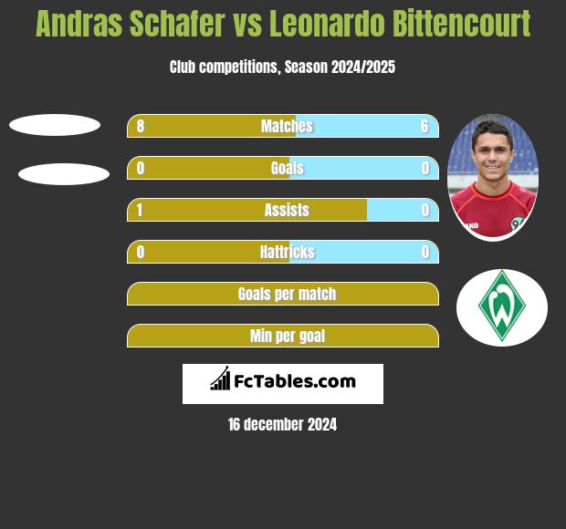 Andras Schafer vs Leonardo Bittencourt h2h player stats