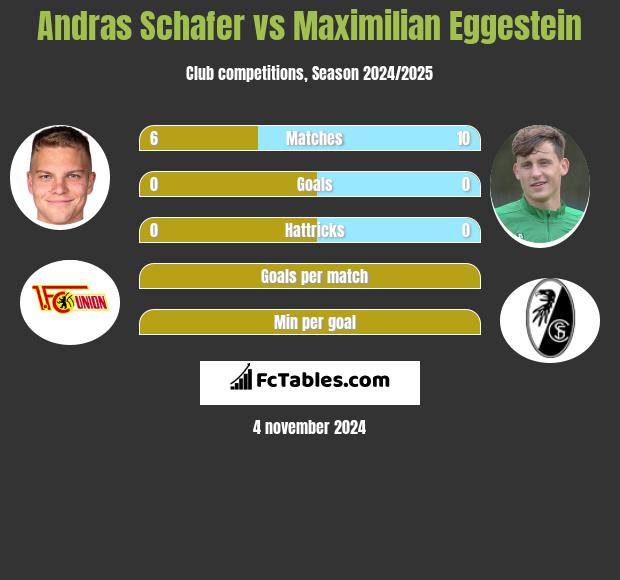 Andras Schafer vs Maximilian Eggestein h2h player stats