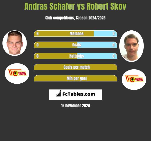 Andras Schafer vs Robert Skov h2h player stats