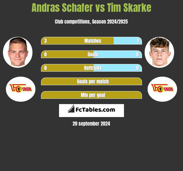 Andras Schafer vs Tim Skarke h2h player stats