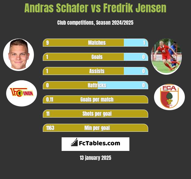 Andras Schafer vs Fredrik Jensen h2h player stats