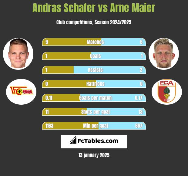 Andras Schafer vs Arne Maier h2h player stats