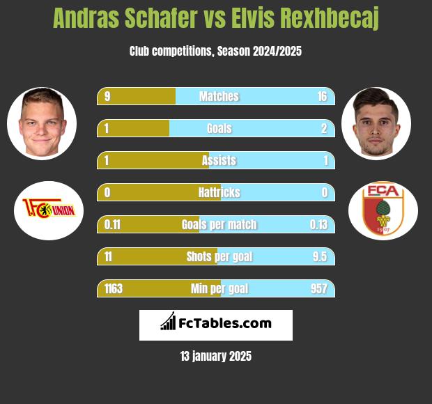 Andras Schafer vs Elvis Rexhbecaj h2h player stats