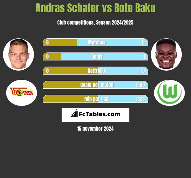 Andras Schafer vs Bote Baku h2h player stats