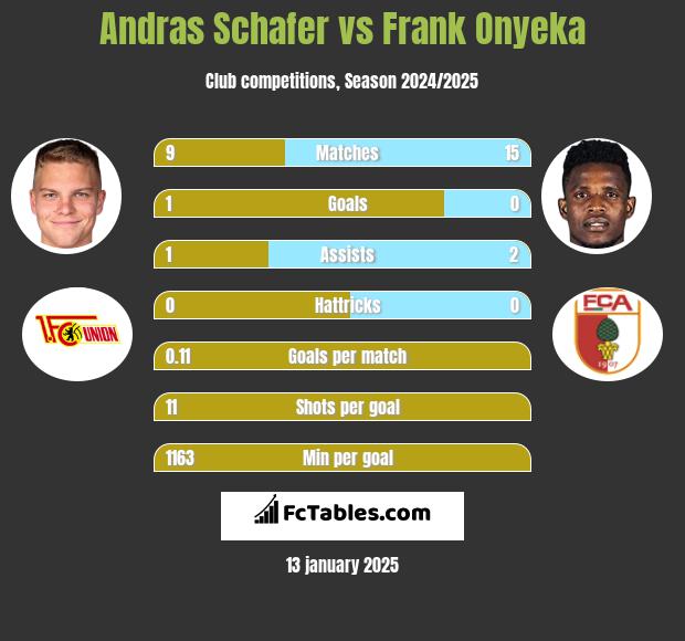 Andras Schafer vs Frank Onyeka h2h player stats