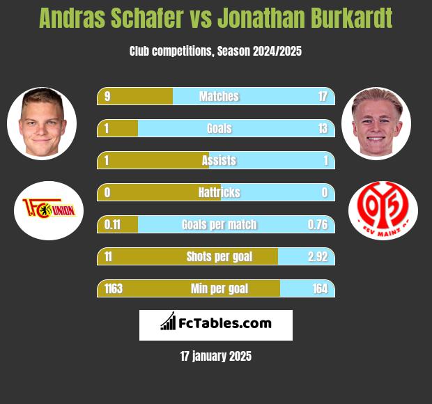 Andras Schafer vs Jonathan Burkardt h2h player stats