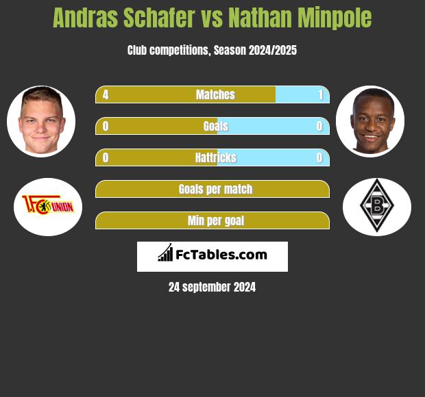 Andras Schafer vs Nathan Minpole h2h player stats