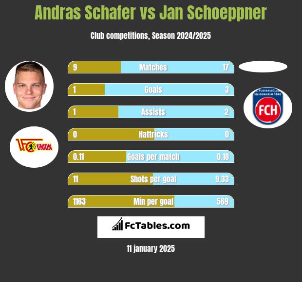 Andras Schafer vs Jan Schoeppner h2h player stats