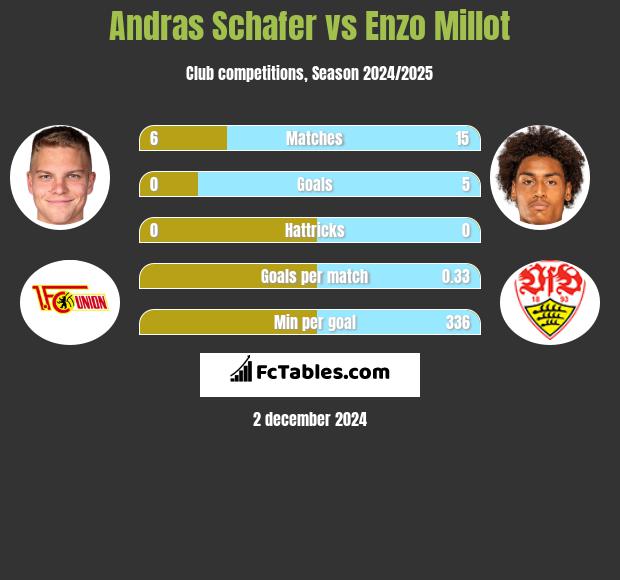 Andras Schafer vs Enzo Millot h2h player stats