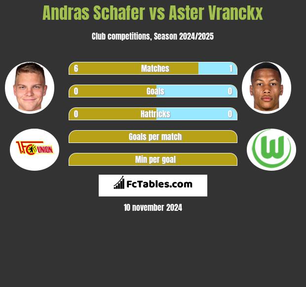 Andras Schafer vs Aster Vranckx h2h player stats