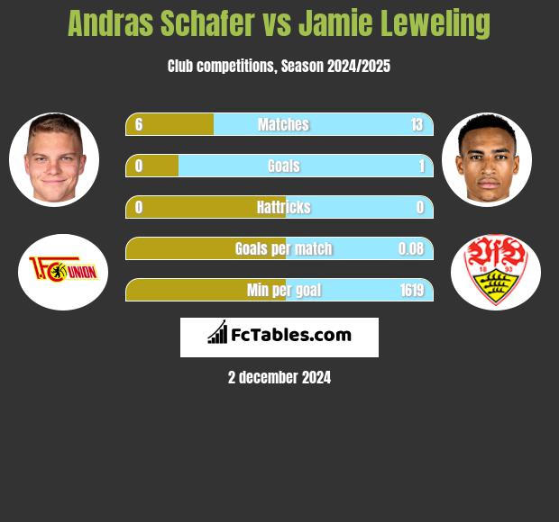 Andras Schafer vs Jamie Leweling h2h player stats