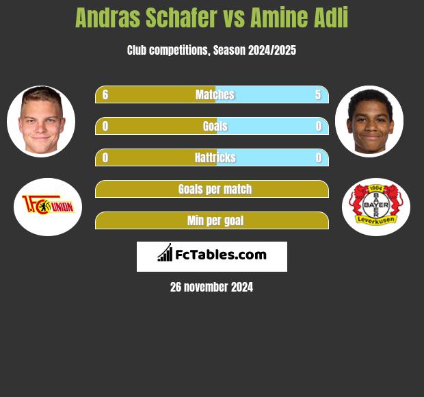 Andras Schafer vs Amine Adli h2h player stats