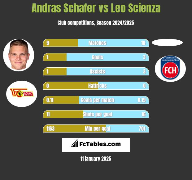 Andras Schafer vs Leo Scienza h2h player stats