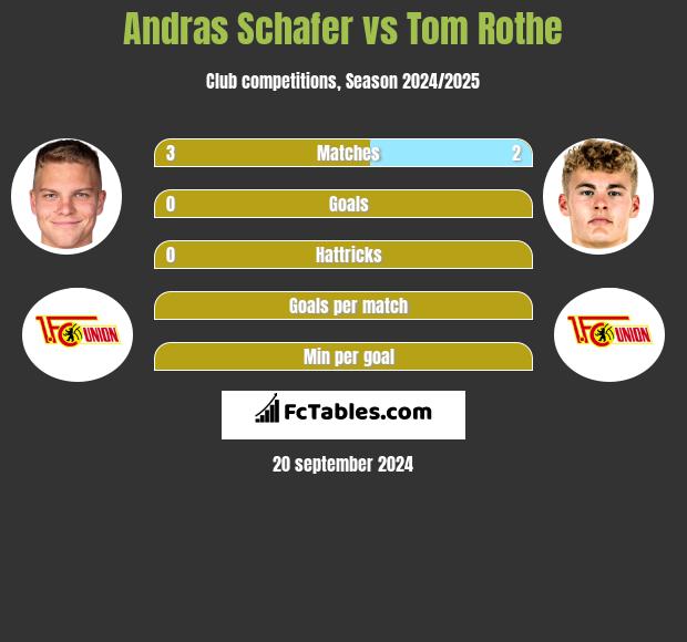 Andras Schafer vs Tom Rothe h2h player stats