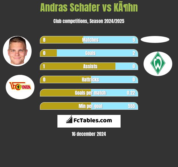 Andras Schafer vs KÃ¶hn h2h player stats