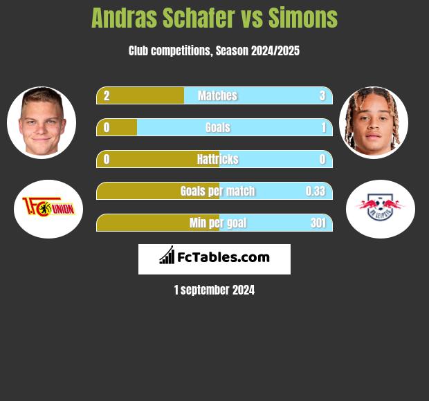 Andras Schafer vs Simons h2h player stats