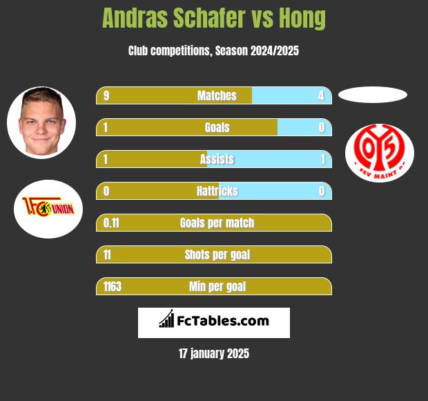 Andras Schafer vs Hong h2h player stats