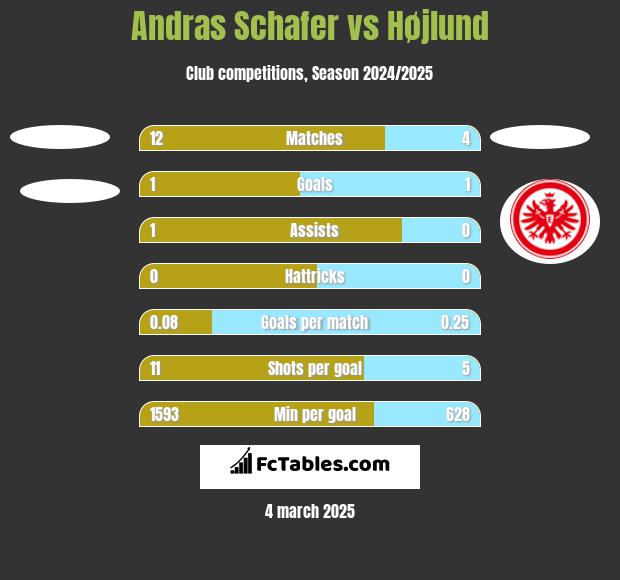 Andras Schafer vs Højlund h2h player stats