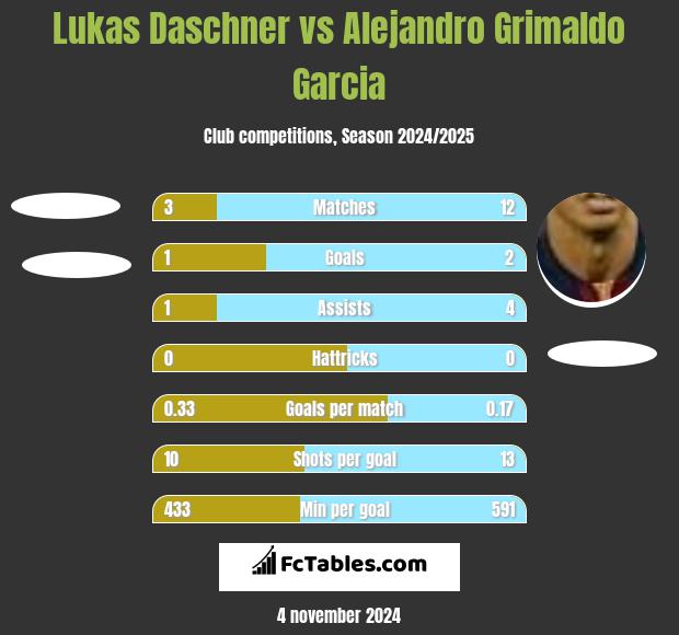 Lukas Daschner vs Alejandro Grimaldo Garcia h2h player stats