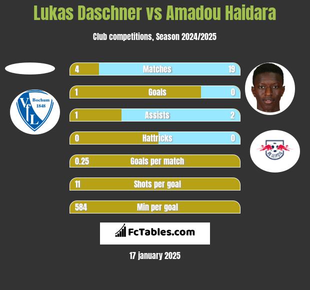 Lukas Daschner vs Amadou Haidara h2h player stats