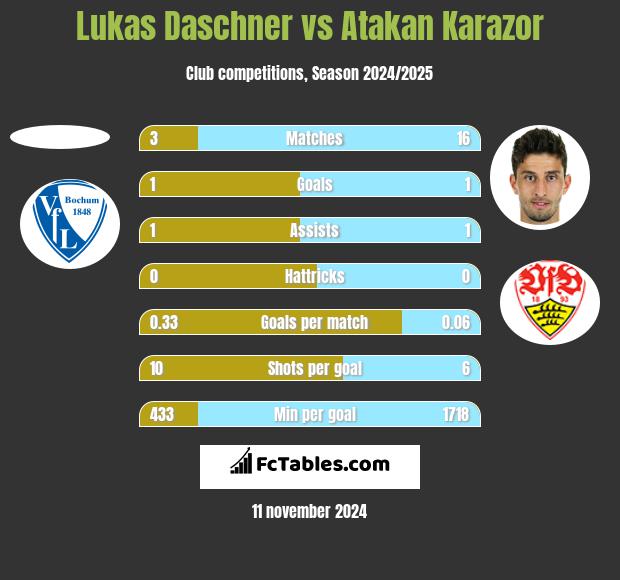 Lukas Daschner vs Atakan Karazor h2h player stats