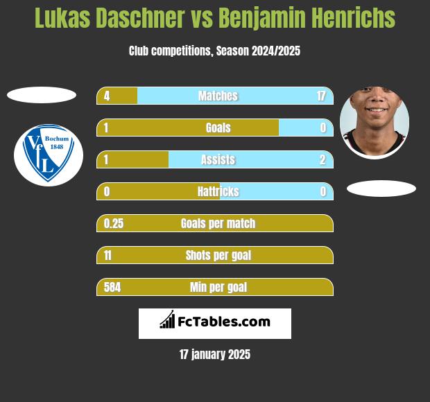 Lukas Daschner vs Benjamin Henrichs h2h player stats