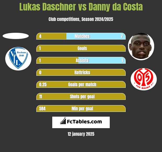 Lukas Daschner vs Danny da Costa h2h player stats