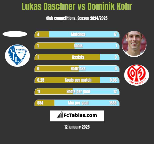 Lukas Daschner vs Dominik Kohr h2h player stats