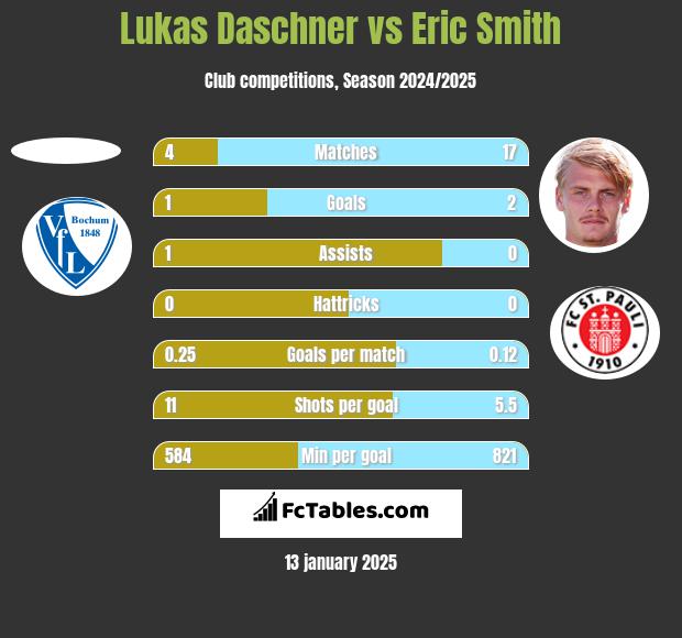 Lukas Daschner vs Eric Smith h2h player stats