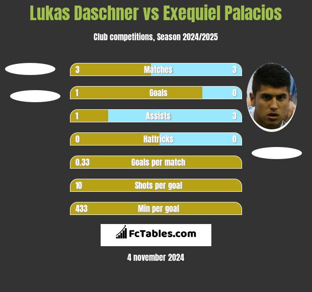 Lukas Daschner vs Exequiel Palacios h2h player stats