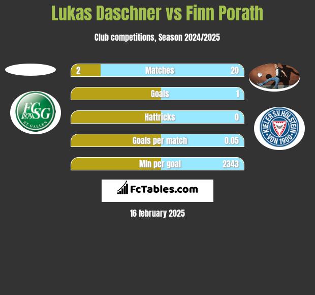 Lukas Daschner vs Finn Porath h2h player stats