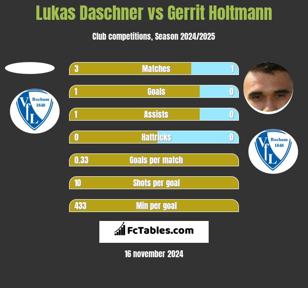 Lukas Daschner vs Gerrit Holtmann h2h player stats