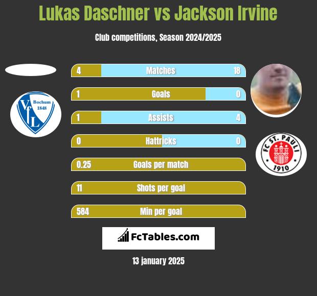 Lukas Daschner vs Jackson Irvine h2h player stats