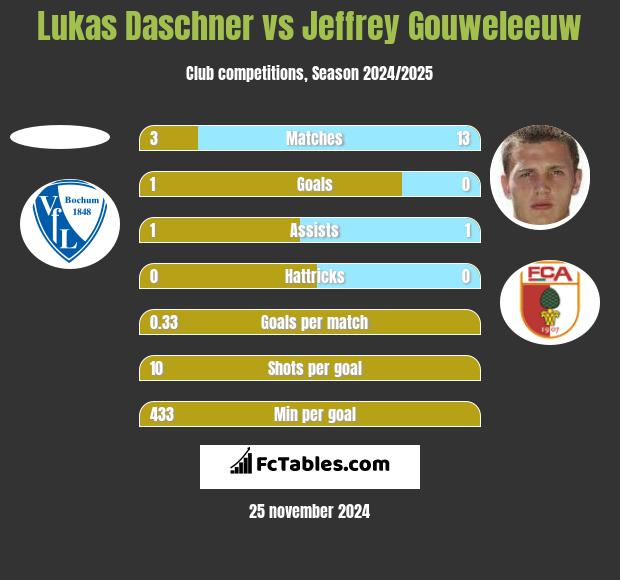 Lukas Daschner vs Jeffrey Gouweleeuw h2h player stats