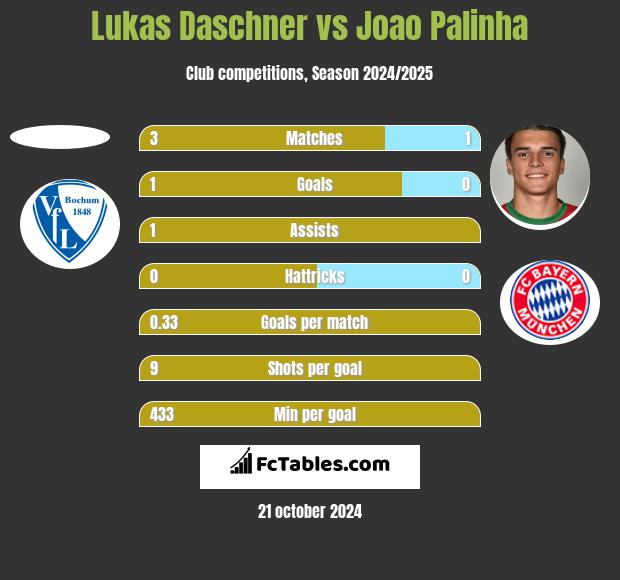 Lukas Daschner vs Joao Palinha h2h player stats