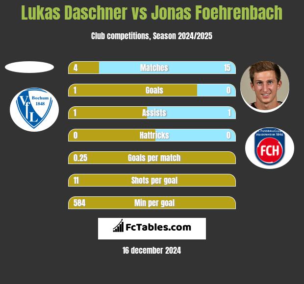 Lukas Daschner vs Jonas Foehrenbach h2h player stats