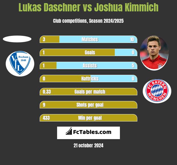 Lukas Daschner vs Joshua Kimmich h2h player stats