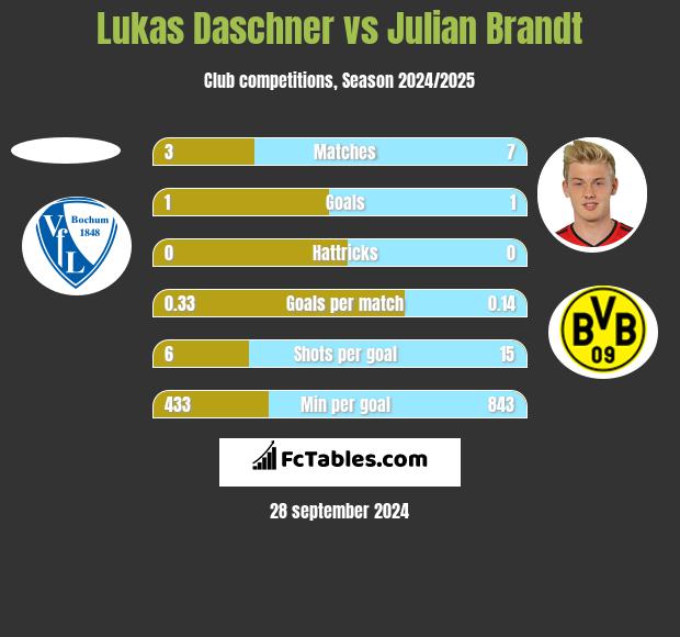 Lukas Daschner vs Julian Brandt h2h player stats