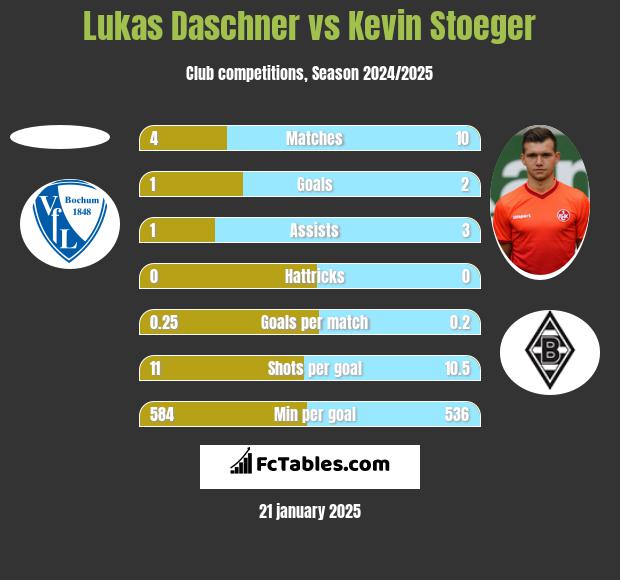 Lukas Daschner vs Kevin Stoeger h2h player stats