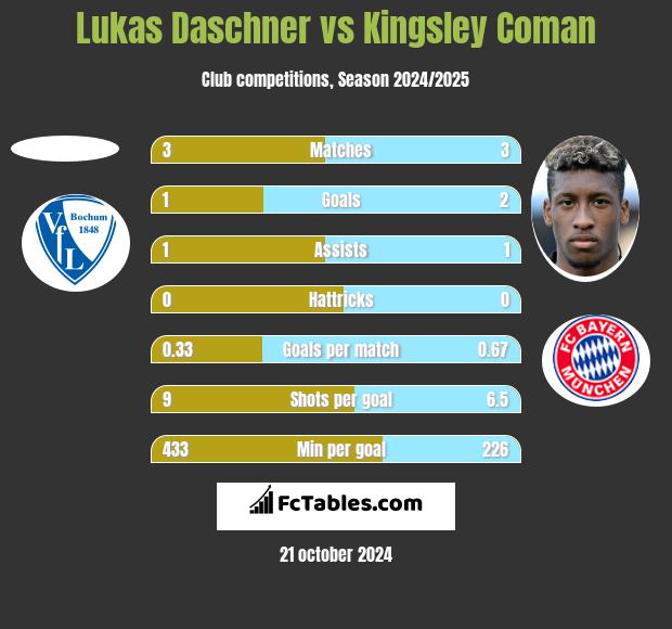 Lukas Daschner vs Kingsley Coman h2h player stats