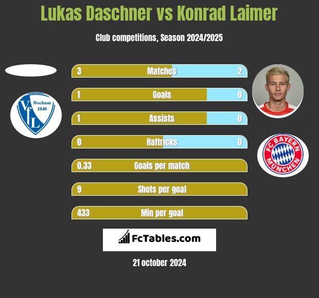 Lukas Daschner vs Konrad Laimer h2h player stats