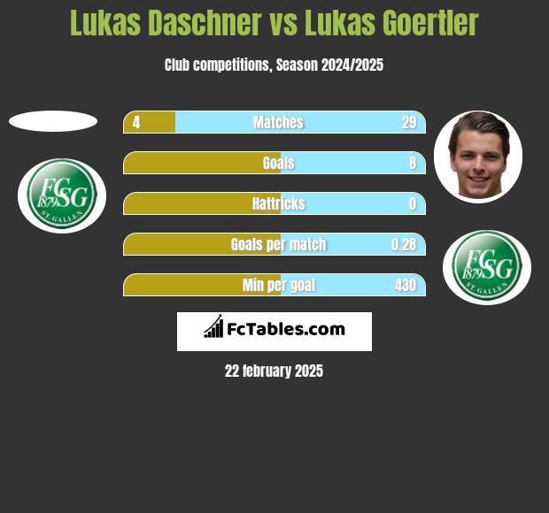 Lukas Daschner vs Lukas Goertler h2h player stats