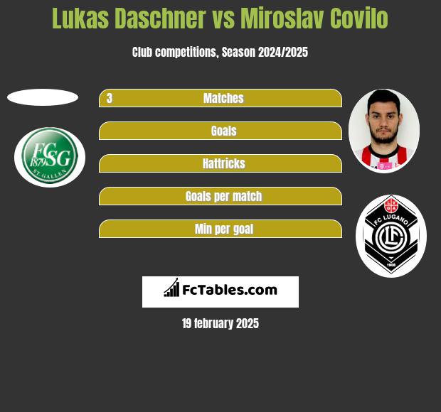 Lukas Daschner vs Miroslav Covilo h2h player stats